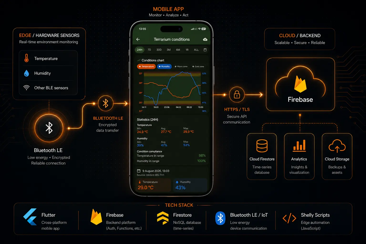 Architektura systemu IoT